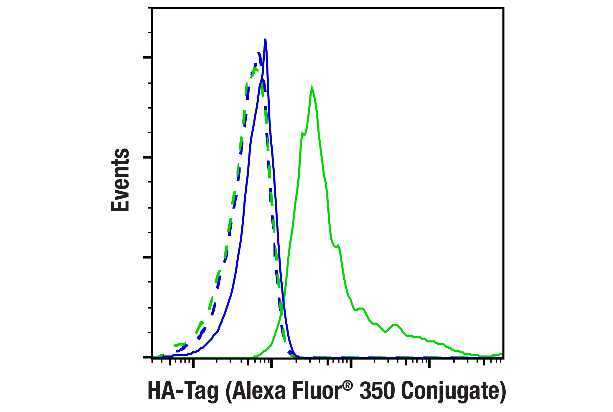 Flow cytometric analysis of fixed/permeabilized 293T cells, mock transfected (blue) or transfected with a construct expressing an HA-tagged protein (green), using HA-Tag (C29F4) Rabbit mAb (Alexa Fluor<sup>®</sup> 350 Conjugate) (solid lines) or concentration-matched Rabbit (DA1E) mAb IgG XP<sup>®</sup> Isotype Control (Alexa Fluor<sup>®</sup> 350 Conjugate) #34051 (dashed lines).